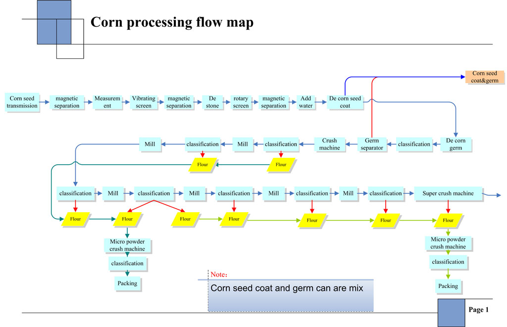 玉米加工工藝流程